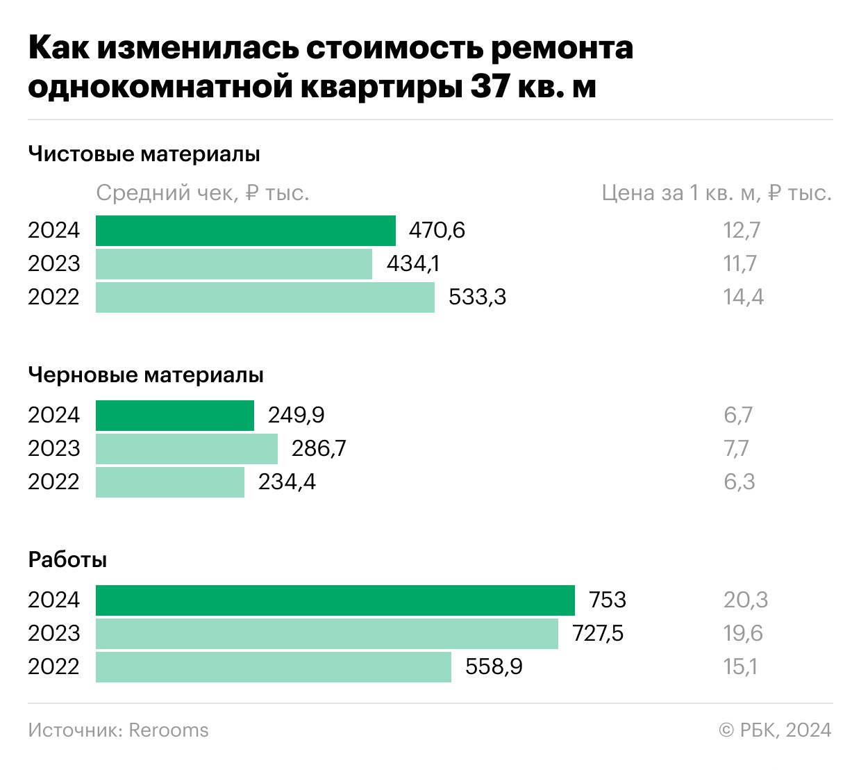 Фото № 2: Как изменилась стоимость ремонта и стройматериалов в Москве и Петербурге