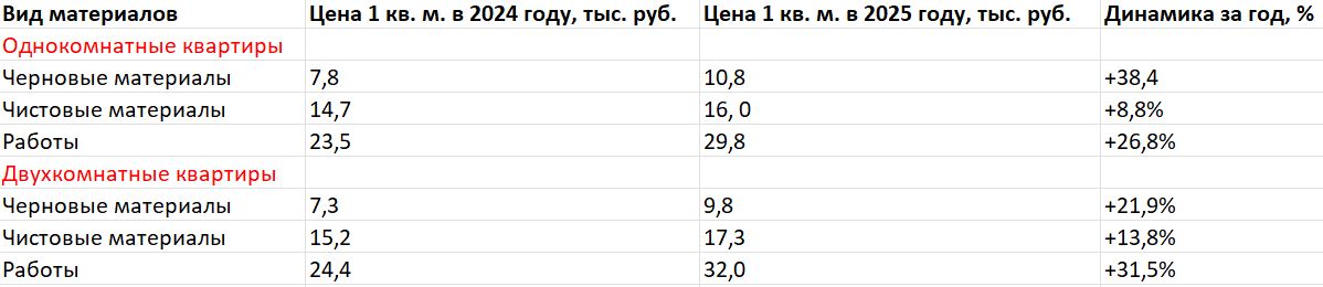 Фото № 2: Во сколько обойдется ремонт в квартире в 2025 году